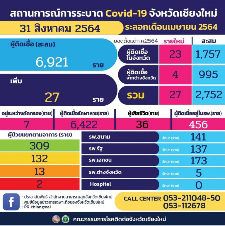 เชียงใหม่-ผู้ติดเชื้อโควิด-19 รายใหม่ลดลง เพิ่มแค่ 27 ราย ส่วนใหญ่เป็นการติดเชื้อในจังหวัด