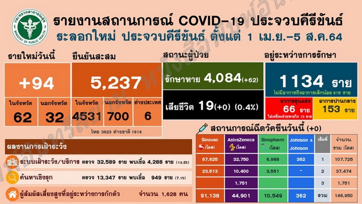 ประจวบคีรีขันธ์-แพทย์วอนงดจัดงานเลี้ยงสังสรรค์เด็ดขาดหลังคลัสเตอร์กุยบุรีทำโควิดระบาดหนัก