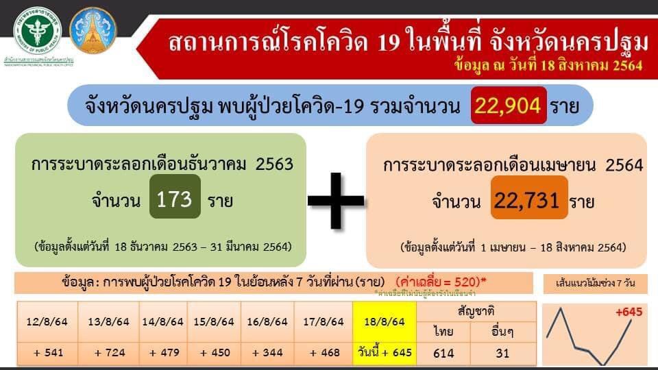 นครปฐม-พบผู้ป่วยรายใหม่ 645 ราย  ผู้ป่วยสะสม 22,904 ราย