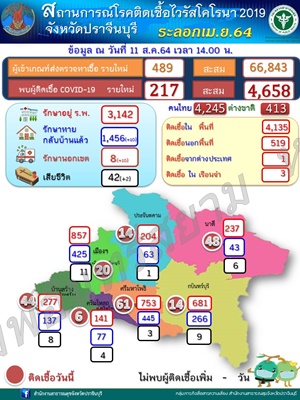 ปราจีนบุรี-โควิด -19 พบผู้ติดเชื้อ ระลอก เมษายน 2564 เพิ่ม จำนวน 217 ราย