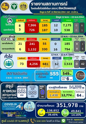 เพชรบุรี-ติดเชื้อรายใหม่วันนี้ 111 ราย รวมติดเชื้อสะสม 14,276 ราย เสียชีวิตสะสม 64 ราย