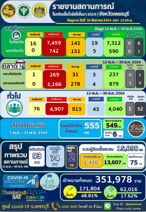 เพชรบุรี เสียชีวิตเพิ่ม 2 ราย รวมเสียชีวิตสะสม 75 ราย ติดเชื้อรายใหม่ 93 ราย รวมติดเชื้อสะสม 15,098 ราย