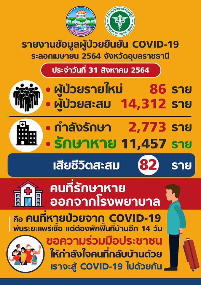 อุบลราชธานี-สังเวยโควิดอีก 2 ราย ผู้ป่วยต่ำกว่า 100 พบคลัสเตอร์ใหม่จ่อคิวระบาด