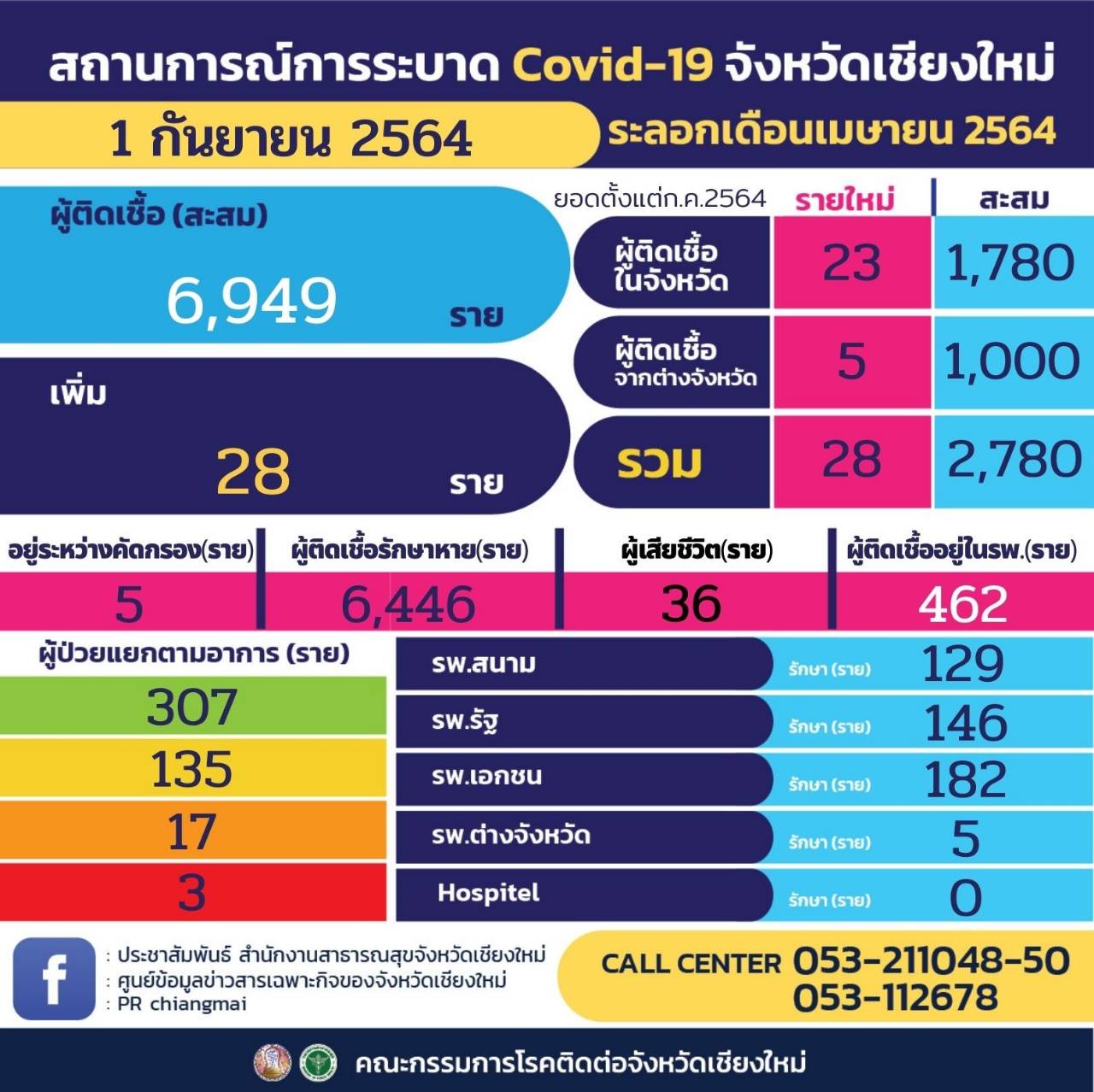 เชียงใหม่-พบผู้ติดเชื้อโควิด-19 รายใหม่ 28 ราย ส่วนมากเป็นการติดเชื้อในจังหวัด