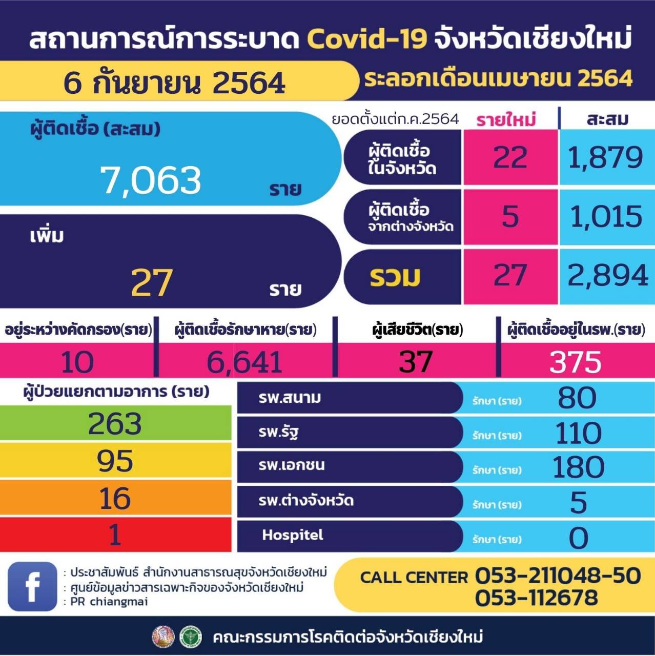 เชียงใหม่-คณะกรรมการโรคติดต่อ มีมติให้ชุมชนช้างคลานเป็นพื้นที่เฝ้าระวังสูงต่อไปอีก 14 วัน