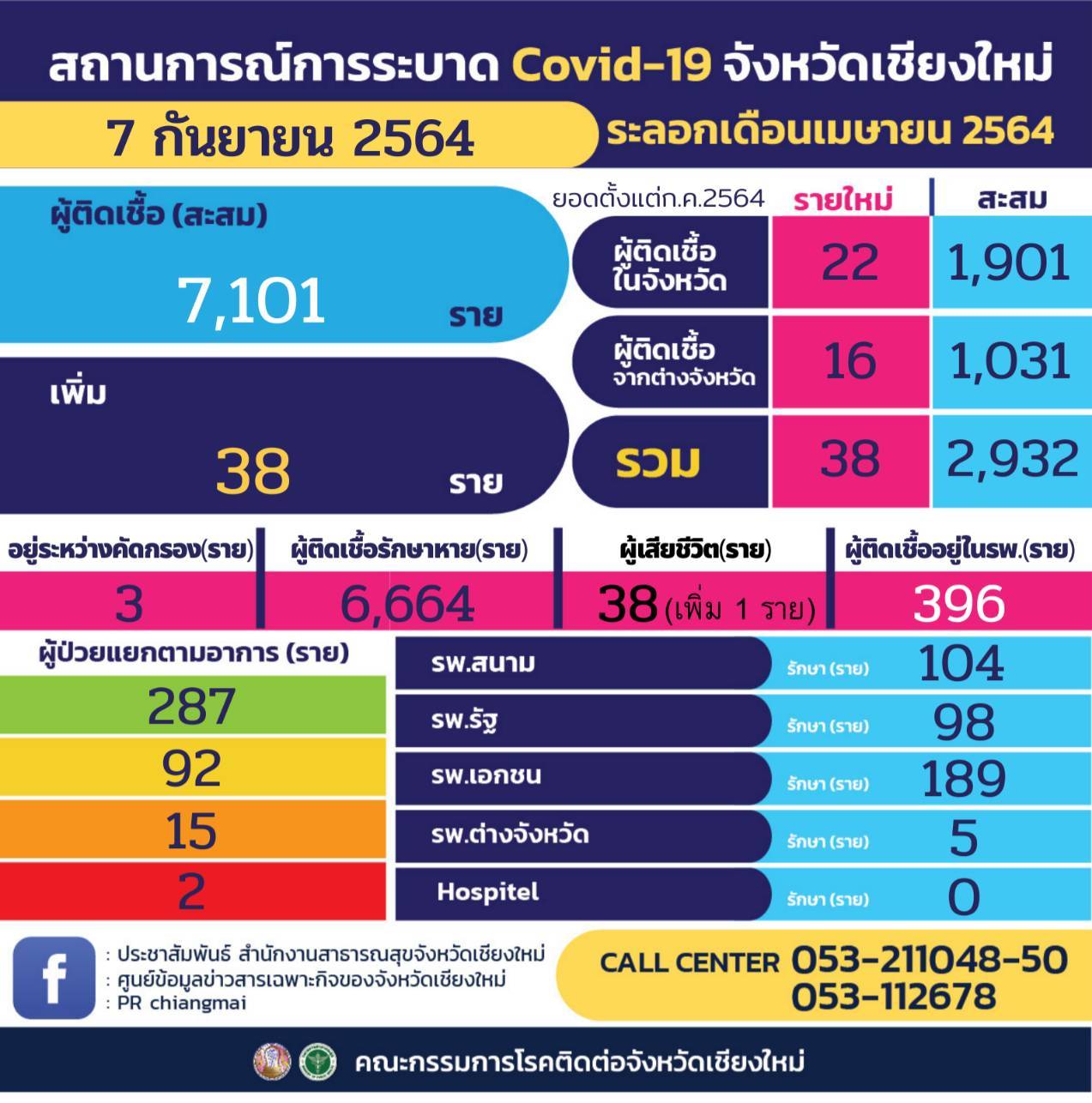 เชียงใหม่-พบผู้เสียชีวิตเพิ่มอีก 1 ราย ขณะที่ผู้ติดเชื้อโควิด-19 รายใหม่ อยู่ที่ 38 ราย