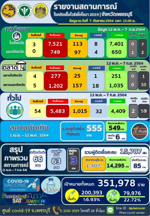 เพชรบุรี-เสียชีวิตเพิ่ม 3 ราย ติดเชื้อรายใหม่ 66 ราย รวมเสียชีวิตสะสม 85 ราย ติดเชื้อสะสม 15,787 ราย