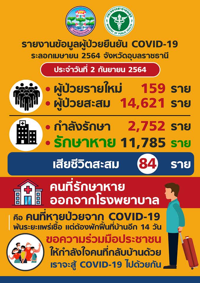 อุบลราชธานี-คลัสเตอร์ใหม่ทำยอดผู้ป่วยพุ่ง เสียชีวิตอีก 2 ราย