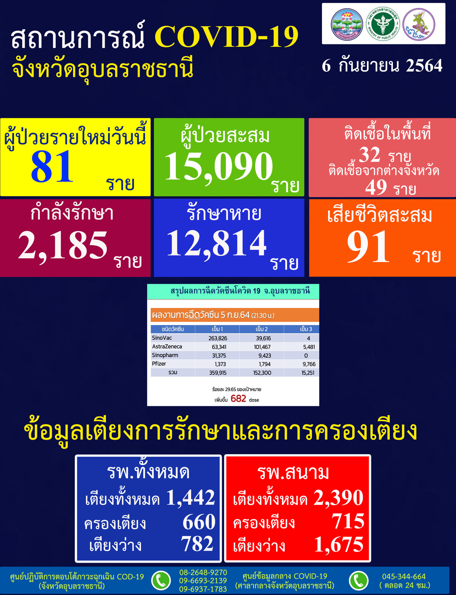 อุบลราชธานี-อุบลฯ สังเวยโควิดอีก 2 ราย สถานการณ์แนวโน้มลดลง