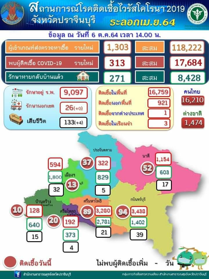 ปราจีนบุรี –  โควิด -19 วันนี้ยังพุ่งสูง จำนวน 313 ราย สะสม 17,684 รายตาย4ราย