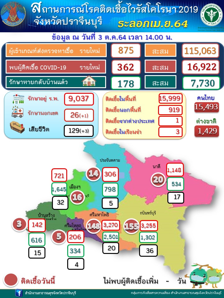 ปราจีนบุรี – โควิด19 ปราจีนฯยังบวกเพิ่ม วันนี้ 362 รายตายอีก 3 พบหมู่บ้านคลัสเตอร์งานศพ