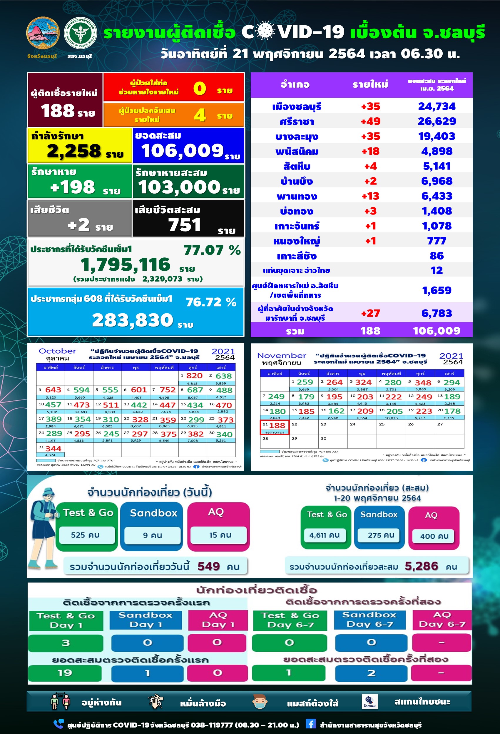 โควิดชลบุรี พบผู้ติดเชื้อ 188 ราย เสียชีวิต 2 ราย