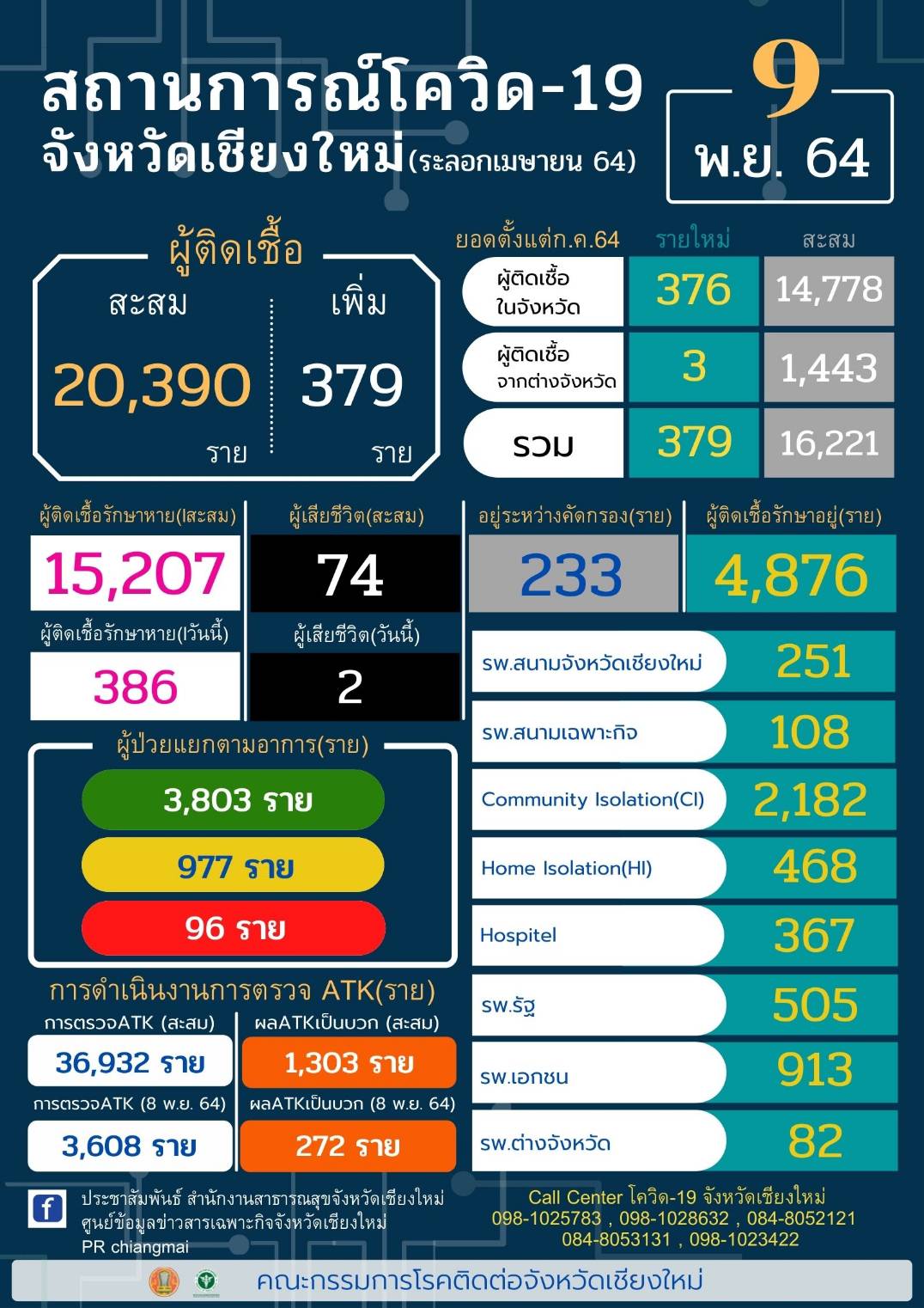 เชียงใหม่-เฝ้าระวังและเร่งควบคุมการระบาดในสถานที่ทำงาน สกัดการแพร่ระบาดเป็นวงกว้าง