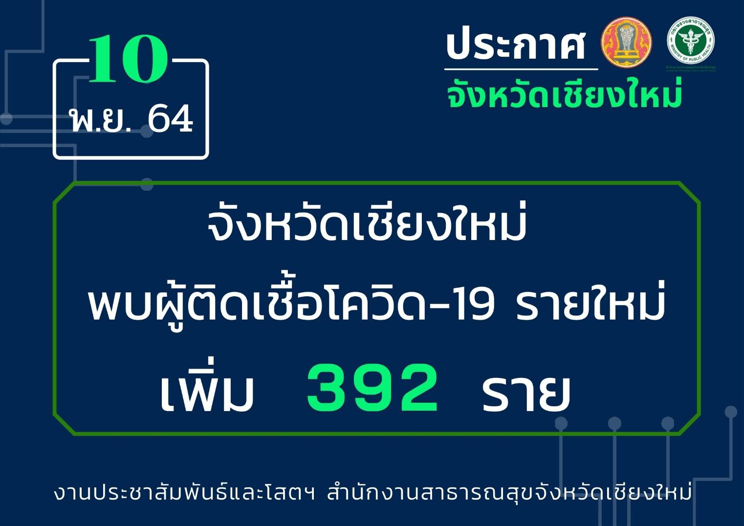 เชียงใหม่-รักษาผู้ป่วยโควิด-19 หายเพิ่มอีก 385 ราย