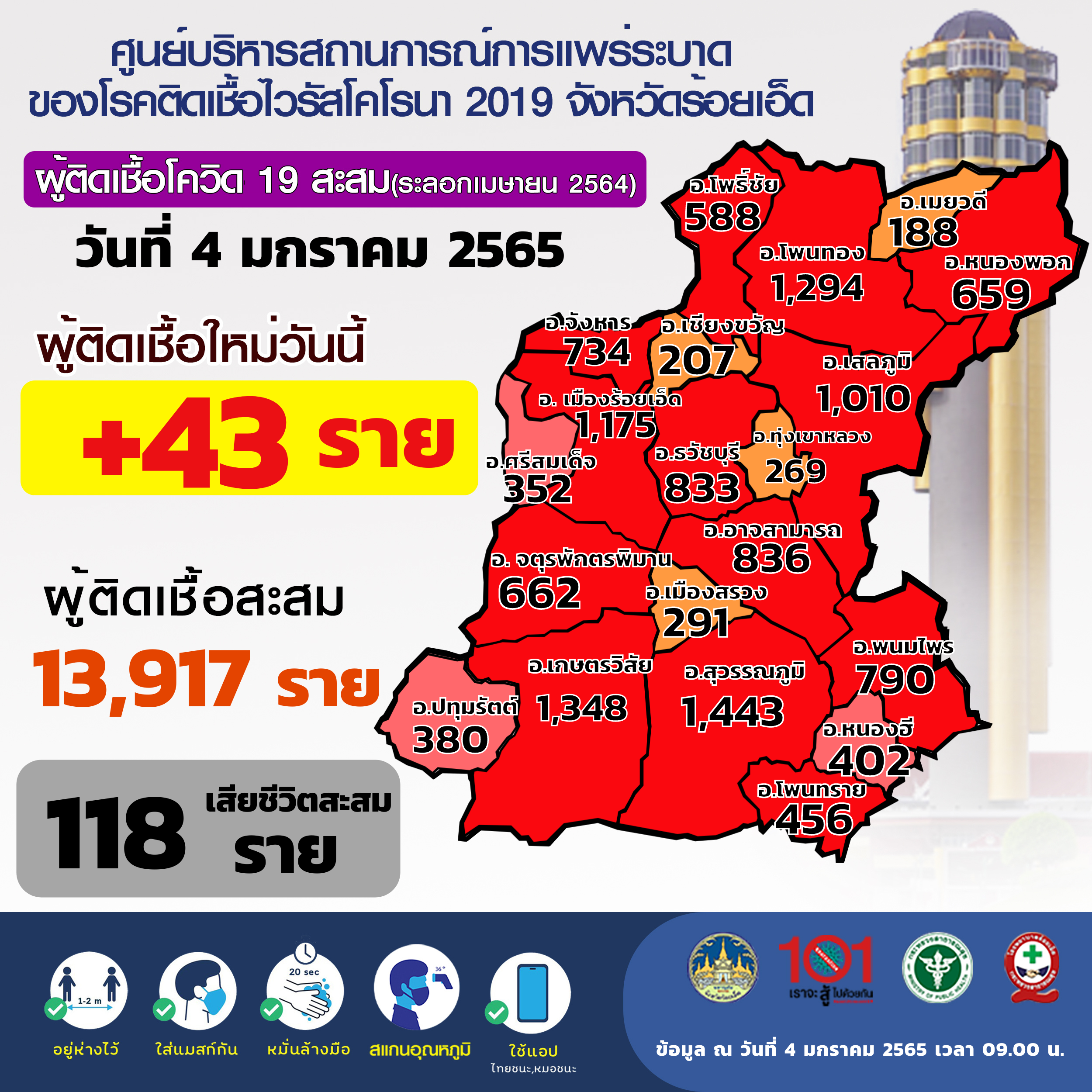 ร้อยเอ็ด-พบผู้ติดเชื้อโควิด-19 เพิ่มขึ้น 43 ราย 