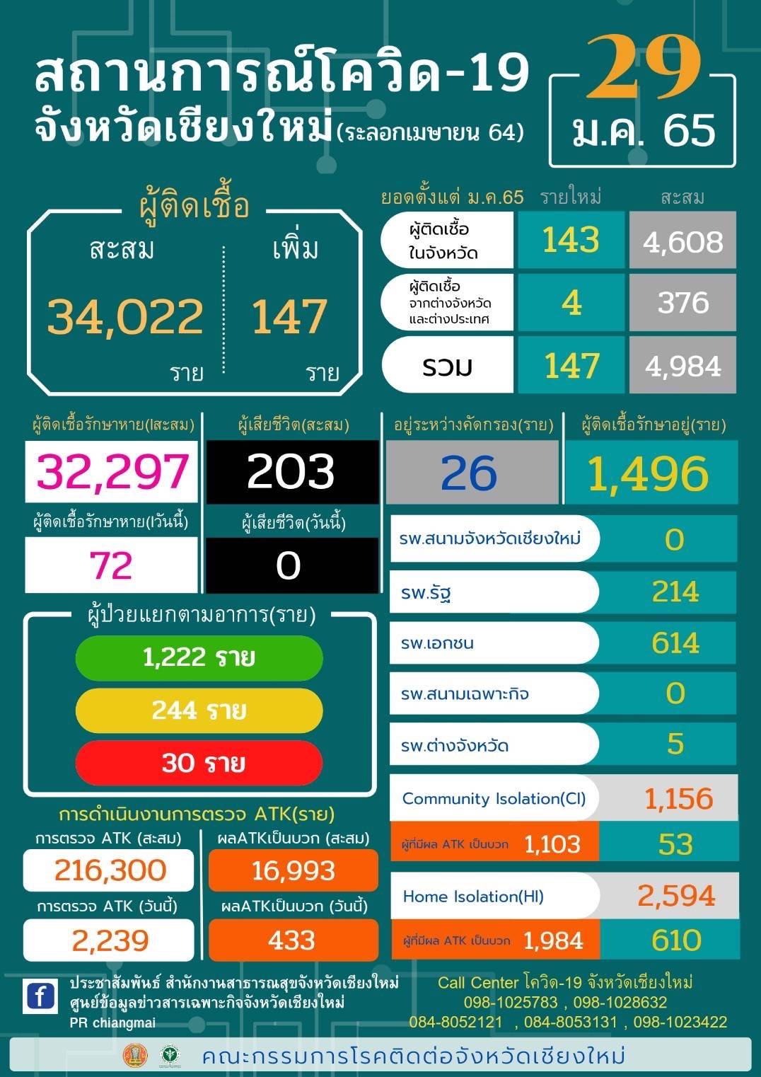 เชียงใหม่-พบผู้ติดเชื้อโควิด-19 รายใหม่ 147 ราย และรักษาผู้ป่วยหายเพิ่มอีก 72 ราย