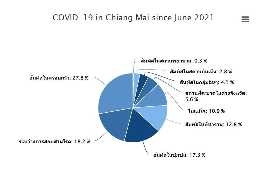 เชียงใหม่-พบคลัสเตอร์ใหม่ในสถานที่ทำงาน ขณะที่การติดเชื้อในครอบครัวพบเพิ่ม 8 ราย