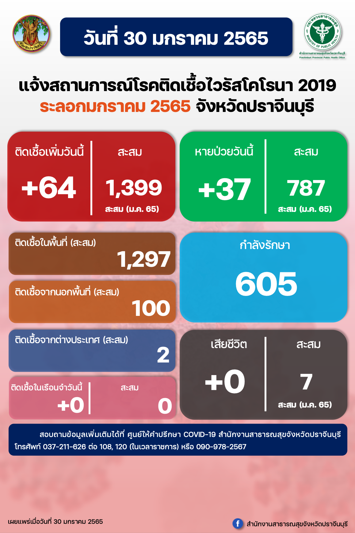 ปราจีนบุรี – โควิด-19วันนี้กลับมาสูงอีกรอบพบผู้ป่วย64ราย