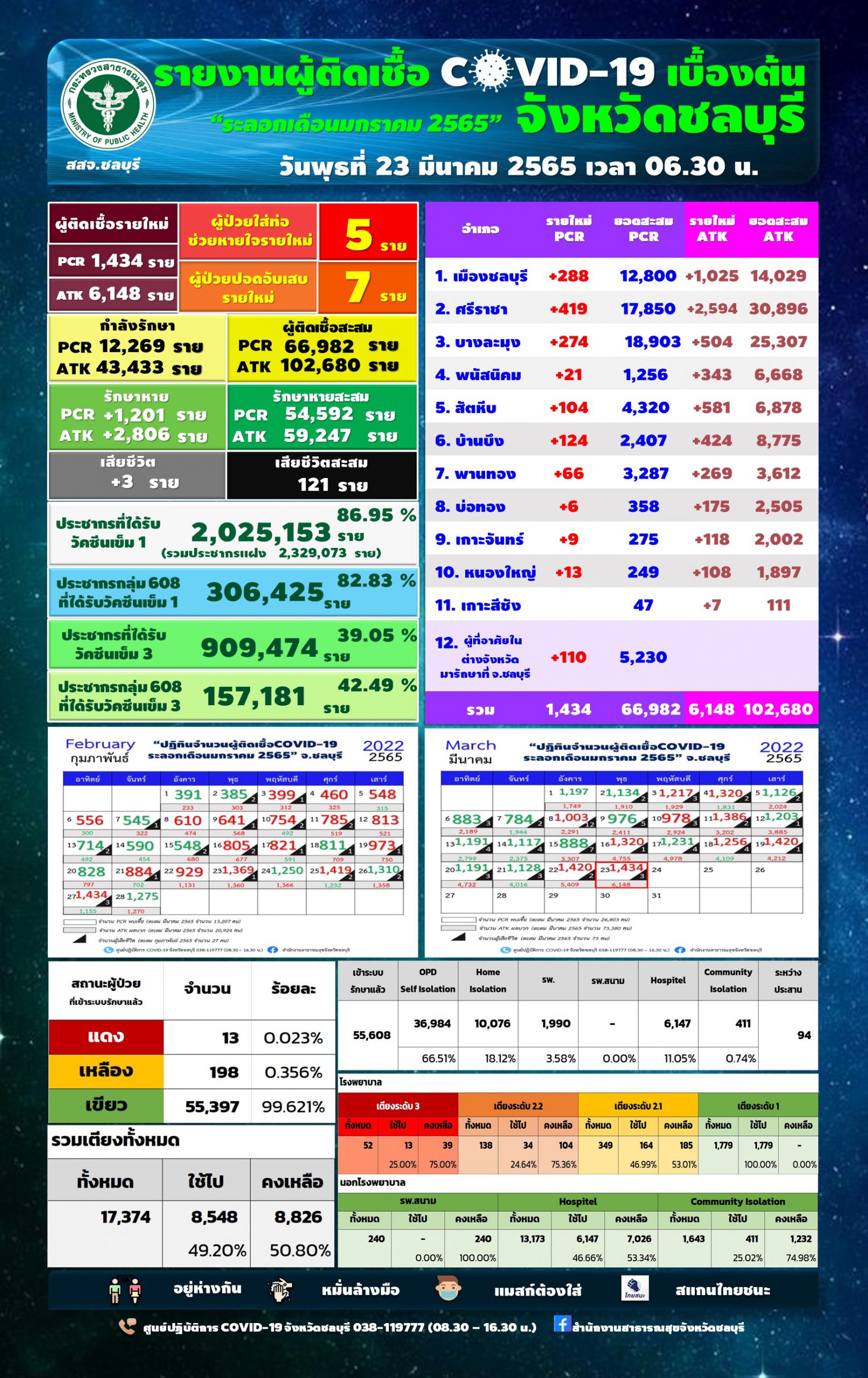 โควิดชลบุรี ยังพุ่งเสียชีวิต 3 ราย ติดเชื้อรายใหม่ยืนยันผลการตรวจ RT-PCR 1,434 ราย