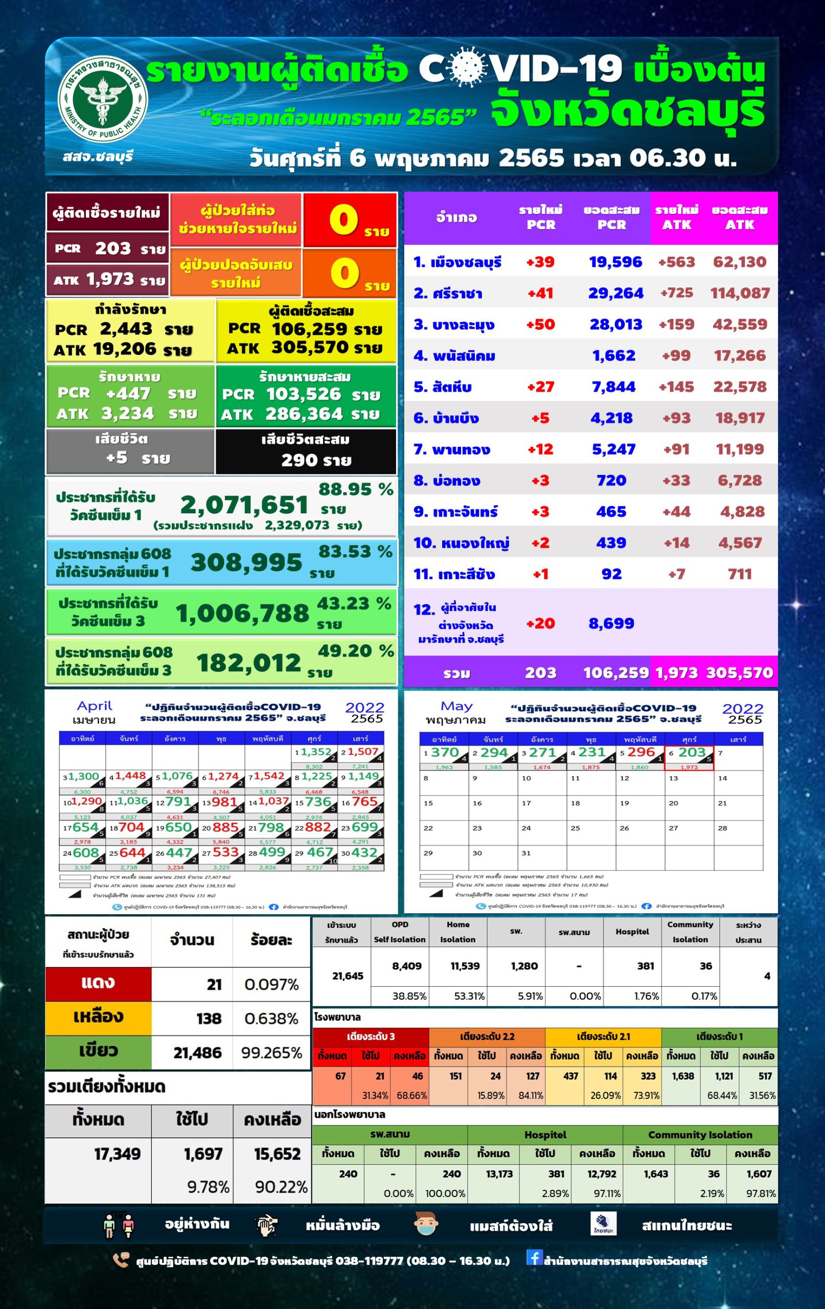 โควิดชลบุรี เสียชีวิต 5 ราย ติดเชื้อลดลงเหลือ 203 ราย