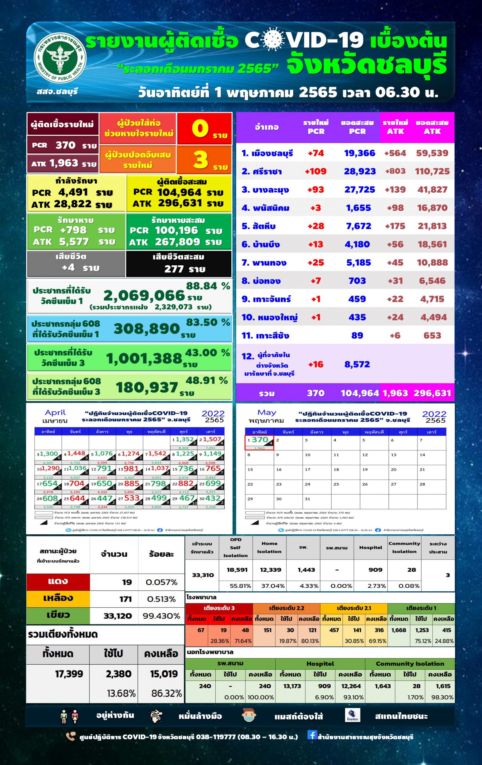 โควิดชลบุรี มีผู้เสียชีวิต 4 ราย อ.ศรีราชา ยังครองแชมป์ ติดเชื้อสูงสุด 109 ราย