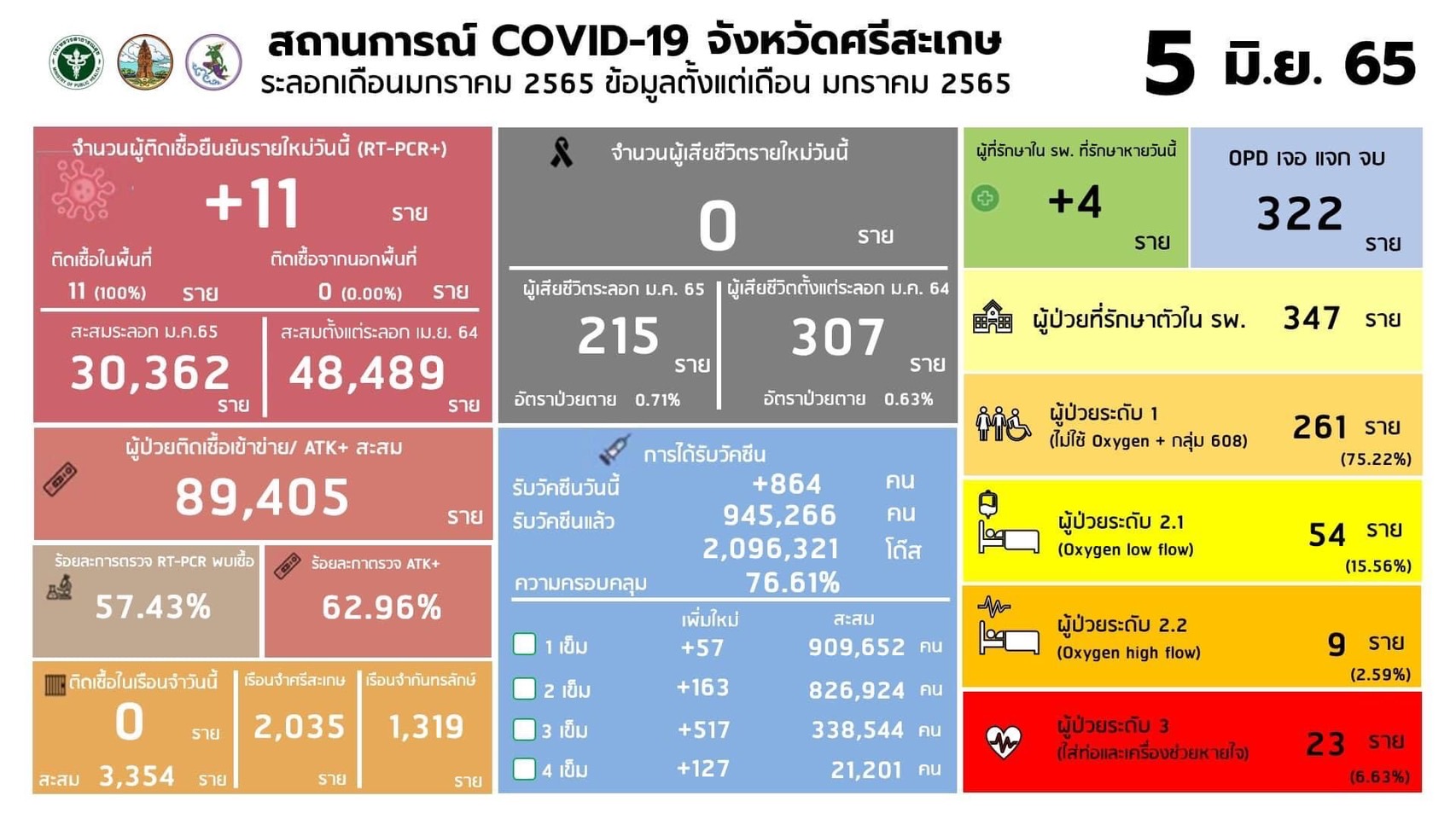 ศรีสะเกษ-นายอำเภอกันทรลักษ์เผยวันนี้ไม่มีผู้ติดเชื้อโควิด เตือนประชาชนการ์ดอย่าตก