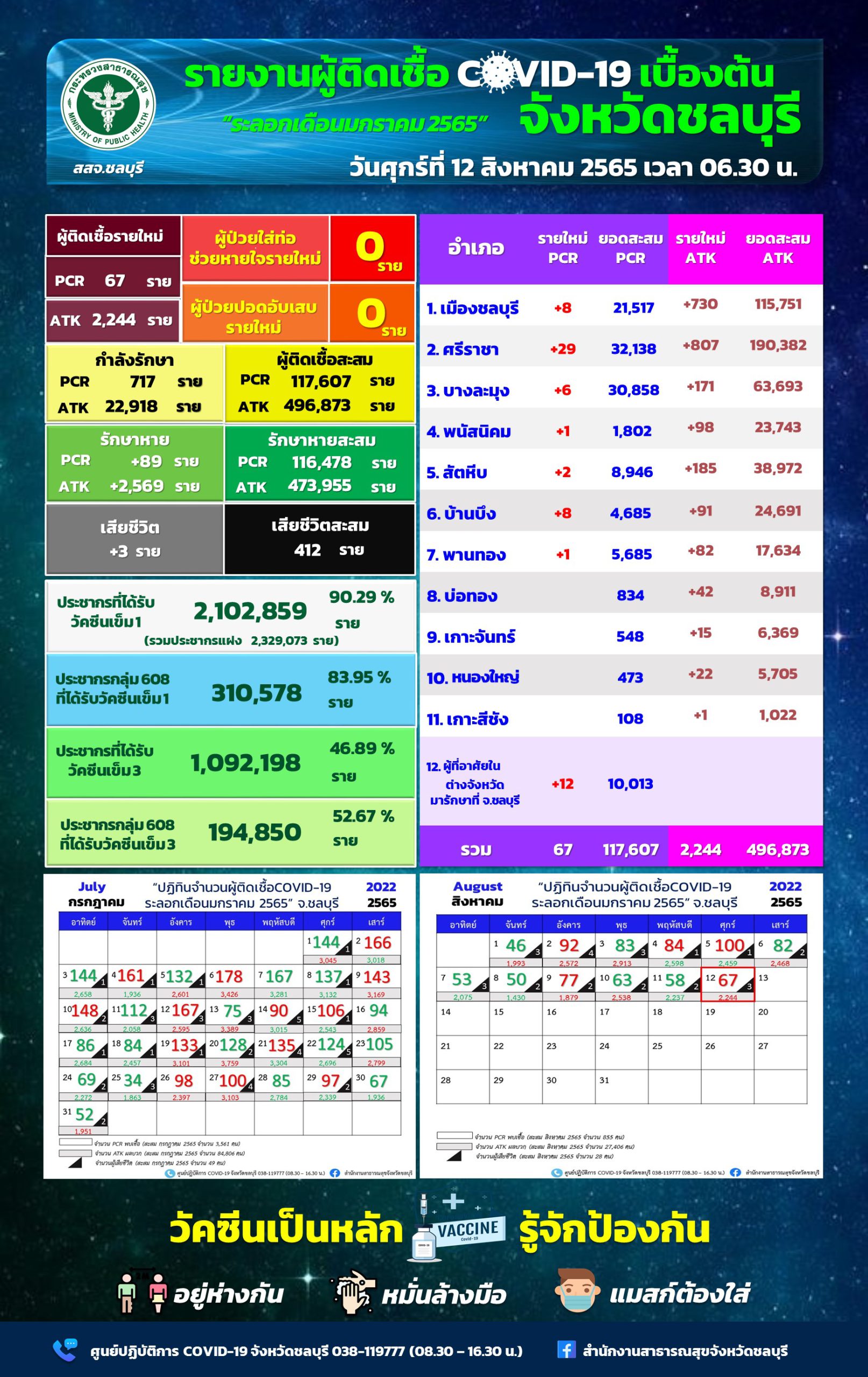 โควิดชลบุรี เสียชีวิตต่อเนื่อง 3 ราย รวม 12 วัน 28 ราย ติดเชื้อตรวจ ATK ยังพุ่งสูง 2,244 ราย