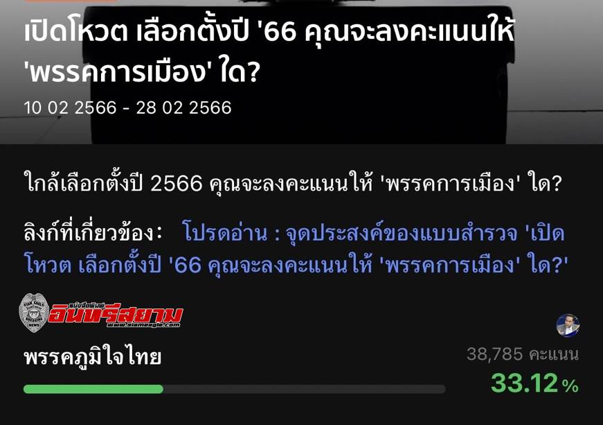 เปิดผลโหวต ไลน์ทูเดย์ ภูมิใจไทยมีคะแนนนำทุกพรรค