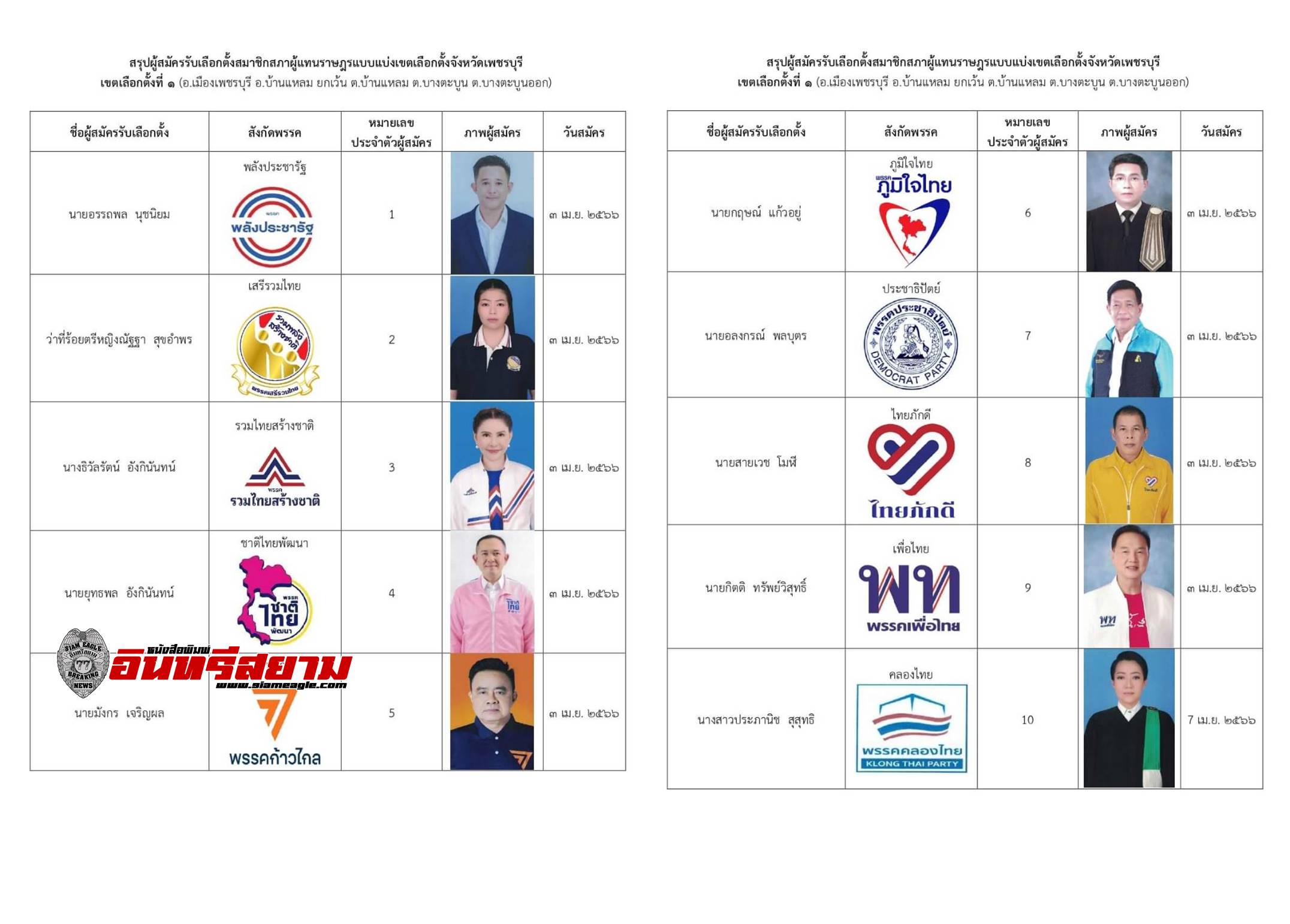 เพชรบุรี-สรุปการสมัครรับเลือกตั้ง สส.3 เขตเลือกตั้ง จาก 10 พรรคการเมือง รวม 28 คน