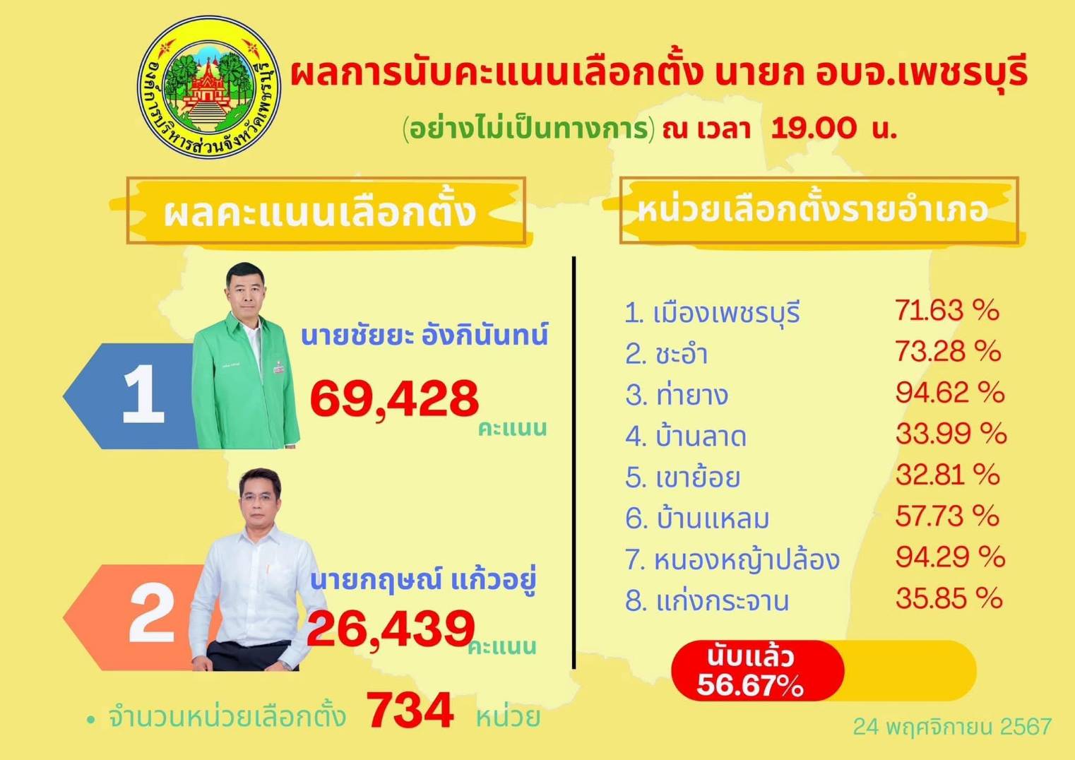 เพชรบุรี-การนับคะแนนเลือกตั้งนายกอบจ.ฯนายกฯเก่าคะแนนทิ้งห่าง..!!